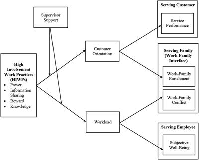 The paradoxical effects of high involvement work practices on employees and service outcomes: a trichromatic perspective